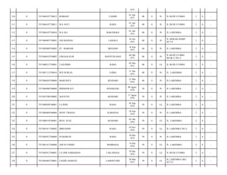 1973
110

0

7471084107730012

ROBIANI

CIAMIS

01 Juli
1973

40

S

Pr

JL.BUDI UTOMO/

2

6

-

111

0

7471084107730011

WA ANTI

RAHA

01 Juli
1973

40

S

Pr

JL.BUDI UTOMO/

2

6

-

112

0

7471084107730010

WA OLI

BARANGKA

01 Juli
1973

40

S

Pr

JL.LAREMBA/

2

6

-

113

0

7471086407730001

ANI MASNIA

LASOLO

24 Juli
1973

40

S

Pr

JL MEKAR KOMP.
SCTV/

2

6

-

114

0

7471085809730002

ST. MARIAM

MENADO

18 Sep
1973

40

S

Pr

JL LAREMBA/

2

6

-

115

0

7471084410730002

UMI KALSUM

BANYUWANGI

04 Okt
1973

40

S

Pr

JL.BUDI UTOMO
BLOK E NO 2/

2

6

-

116

0

7471080212730001

TAJUDDIN

RAHA

02 Des
1973

40

S

Lk

JL BUDI UTOMO/

2

6

-

117

0

7471087112730016

WD NURLIA

LOHIA

31 Des
1973

40

P

Pr

JL. LAREMBA/

2

6

-

118

0

7471086303740004

MARLINCE

KENDARI

23 Mar
1974

40

S

Pr

JL.LAREMBA/

2

6

-

119

0

7471084908740004

HERMAWATI

SENGKANG

09 Agust
1974

39

S

Pr

JL LAREMBA/

2

6

-

120

0

7471055708740002

AGUSTIN

KENDARI

17 Agust
1974

39

S

Pr

JL LAREMBA/

2

6

-

121

0

7471080509740001

LA RIDI

RAHA

05 Sep
1974

39

S

Lk

JL.LAREMBA/

2

6

-

122

0

7471086409740004

NENY TRIANA

KABAENA

24 Sep
1974

39

S

Pr

JL LAREMBA/

2

6

-

123

0

7471080510740001

MUH. SUGI

KENDARI

05 Okt
1974

39

S

Lk

JL. LAREMBA/

2

6

-

124

0

7471081011740002

MIRUDDIN

RAHA

10 Nov
1974

39

S

Lk

JL LAREMBA NO.3/

2

6

-

125

0

7471085012740004

SUMARLIN

RAHA

10 Des
1974

39

S

Pr

JL LAREMBA/

2

6

-

126

0

7471081412740004

ADI SUTRIMO

BOMBANA

14 Des
1974

39

S

Lk

JL. LAREMBA/

2

6

-

127

0

7471082912740001

LA ODE SARIGMAN

LAILANGGA

29 Des
1974

39

S

Lk

JL BUDI UTOMO/

2

6

-

128

0

7471083003750001

LAODE HAMUSU

LAHONTOHE

30 Mar
1975

39

S

Lk

JL.LAREMBA LRG
SCTV/

2

6

-

 