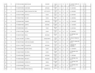 38

S

Pr

JL. BUDI UTOMO LR.
SCTV NO. 5/

2

6

-

07 Mei
1975

38

S

Lk

JL LAREMBA/

2

6

-

PUTE MATA

11 Juni
1975

38

S

Pr

JL.LAREMBA/

2

6

-

WD BULU

RAHA

01 Juli
1975

38

P

Lk

JL.LAREMBA/

2

6

-

7471084407750001

WA EDU

RAHA

04 Juli
1975

38

S

Pr

JL LAREMBA/

2

6

-

0

7471082008750002

ASMIDIN

AMASARA

20 Agust
1975

38

S

Lk

JL. LAREMBA/

2

6

-

135

0

7471086008750002

SARWIA

KENDARI

20 Agust
1975

38

S

Pr

JL. LAREMBA/

2

6

-

136

0

7471084809750001

JAINA

RAHA

08 Sep
1975

38

S

Pr

JL.LAREMBA/

2

6

-

137

0

7471084110750002

WA MIA

RAHA

01 Okt
1975

38

S

Pr

JL.LAREMBA/

2

6

-

138

0

7471080910750002

MUSA

KENDARI

09 Okt
1975

38

S

Lk

JL.LAREMBA LRG
SCTV/

2

6

-

139

0

7471081210750001

LA SAMAI

FONGFINIWA

12 Okt
1975

38

S

Lk

JL.BUDI UTOMO NO
42/

2

6

-

140

0

7471086410750002

SURIYANI MUDJIMU

TATELI

24 Okt
1975

38

S

Pr

JL.BUDI UTOMO LRG
SCTV/

2

6

-

141

0

7471081311750002

ZULKARNAIN

KENDARI

13 Nov
1975

38

S

Lk

JL MEKAR LR.
LAREMBA/

2

6

-

142

0

7471086502760001

WAODE RIAMA

RAHA

25 Feb
1976

38

S

Pr

JL. LAREMBA/

2

6

-

143

0

7471086503760002

WA ONDA

RAHA

25 Mar
1976

38

S

Pr

JL.LAREMBA LRG
SCTV/

2

6

-

144

0

7471084405760001

RAHMATIA

KENDARI

04 Mei
1976

37

S

Pr

JL LAREMBA/

2

6

-

145

0

7471086005760001

MINIARTI

KENDARI

20 Mei
1976

37

S

Pr

JL LAREMBA LRG
SCTV/

2

6

-

146

0

7471085008760002

USMAWATI

EREKE

10 Agust
1976

37

S

Pr

JL.LAREMBA LRG
SCTV/

2

6

-

147

0

7471085208760001

WA HAYA

SUMPUO

12 Agust
1976

37

S

Pr

JL.LAREMBA LRG
SCTV/

2

6

-

148

0

7471082612760002

SOPIAN PAKAYA

37

S

Lk

JL LAREMBA/

2

6

-

129

0

7471085104750003

HERNI HAFID

PALOPO

130

0

7471080705750001

ZAIFUDDIN

KOLAKA

131

0

7471085106750001

MARIA MAGDALENA MDS

132

0

7471080107750008

133

0

134

GORONTALO

11 Apr
1975

26 Des

 