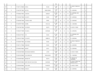 1976
149

0

7471087112760002

NURJA

WAHA

31 Des
1976

37

S

Pr

JL BUDI UTOMO NO
E1/

2

6

-

150

0

7471085702770001

RATNA

BORO-BORO

17 Feb
1977

37

S

Pr

JL LAREMBA/

2

6

-

151

0

7471084603770001

JUARTIN

KOKAPI

06 Mar
1977

37

S

Pr

JL.LAREMBA LRG
SCTV/

2

6

-

152

0

7471085403770004

LILIANTI

RAHA

14 Mar
1977

37

S

Pr

JL LAREMBA/

2

6

-

153

0

7471082404770004

YUSRAN ANDI

BONE

24 Apr
1977

36

S

Lk

JL LAREMBA/

2

6

-

154

0

7471080705770002

RAHIM

WAULAI

07 Mei
1977

36

S

Lk

JL. LAREMBA/

2

6

-

155

0

7471085706770001

SATRIANI

BAITO

17 Juni
1977

36

S

Pr

JL.BUDI UTOMO/

2

6

-

156

0

7471080107770009

ZULKIFLI

KENDARI

01 Juli
1977

36

B

Lk

JL.LAREMBA/

2

6

-

157

0

7471084107770015

ATI

RAHA

01 Juli
1977

36

S

Pr

JL.LAREMBA LRG
SCTV/

2

6

-

158

0

7471085107770002

YULIANTI

AMBEUA

11 Juli
1977

36

S

Pr

JL LAREMBA/

2

6

-

159

0

7471085607770001

WA HAMAI

RAHA

16 Juli
1977

36

S

Pr

JL.BUDI UTOMO NO
42/

2

6

-

160

0

7471087112770006

DARSIAH

RAHA

31 Des
1977

36

S

Pr

JL.LAREMBA/

2

6

-

161

0

7471084901780001

MURNI

RETE

09 Jan
1978

36

S

Pr

JL.LAREMBA/

2

6

-

162

0

7471081003780004

MUHAMAD HERMAN

LUPIA

10 Mar
1978

36

S

Lk

JL BUDI UTOMO/

2

6

-

163

0

7471085303780003

SYACHRANI M

MAKASSAR

13 Mar
1978

36

S

Pr

JL. LAREMBA/

2

6

-

164

0

7471085004780001

MINARTIN

BAITO

10 Apr
1978

35

S

Pr

JL MEKAR LR.
LAREMBA/

2

6

-

165

0

7471084705780001

DEWI MUJIATI KAUNANG

KENDARI

07 Mei
1978

35

S

Pr

JL.BUDI UTOMO LRG
MANGGA NO 4/

2

6

-

166

0

7471080708780001

AGUS EKO

WAKURU

07 Agust
1978

35

S

Lk

JL BUDI UTOMO/

2

6

-

167

0

7471085412780002

SURIATI

RAHA

14 Des
1978

35

S

Pr

JL LAREMBA/

2

6

-

 