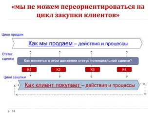 «мы не можем переориентироваться на
цикл закупки клиентов»
Цикл продаж

Как мы продаем – действия и процессы
Статус
cделки

Как меняется в этом движении статус потенциальной сделки?

К1

К2

К3

К4

Цикл закупки

Как клиент покупает – действия и процессы

14

 