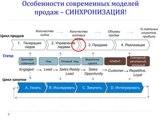 Особенности современных моделей
продаж – СИНХРОНИЗАЦИЯ!
Количество
лидов

Цикл продаж

1. Генерация
лидов

Количество
готовых
лидов

2. Управление
лидами

% лояльных
клиентов,
прибыль

Объемы
продаж

3. Продажи

4. Реализация

Статус
Заинтересованный

Лид

Готовый лид

Engaged

Lead

Sales Ready
Lead

Вероятная
сделка

Sales
Opportunity

КЛИЕНТ

Customer

Повторный,
регулярный,
лояльный

Repetitive,
Loyal

Цикл закупки
А. Узнать

В. Исследовать

С. Закупить

D. Интегрировать

 