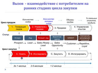 Вызов - взаимодействие с потребителем на
ранних стадиях цикла закупки
Количество
готовых
лидов

Количество
лидов

Цикл продаж

1. Генерация
лидов

2. Управление
лидами

% лояльных
клиентов,
прибыль

Объемы
продаж

4. Управление
опытом

3. Продажи

Статус
Интерес

Prospect

Лид

Готовый лид

Вероятная
сделка

Lead

Sales Ready
Lead

Sales
Opportunity

КЛИЕНТ

Customer

Повторный,
регулярный,
лояльный

Repetitive,
Loyal

Цикл закупки
А. Узнать

до 1 месяца

В. Исследовать

2-5 месяцев

С. Закупить

1-2 месяца

D. Интегрировать

 