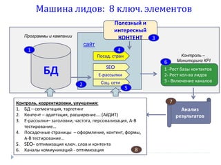 Машина лидов: 8 ключ. элементов
Программы и кампании

сайт

Полезный и
интересный
КОНТЕНТ
3

1

4

Контроль –
Мониторинг КPI

Посад. стран

6

SEO

БД

1 -Рост базы контактов
2- Рост кол-ва лидов
3 - Включение каналов

Е-рассылки

2

Соц. сети

5

Контроль, корректировки, улучшения:
1. БД – сегментация, таргетинг
2. Контент – адаптация, расширение…. (АУДИТ)
3. Е-рассылки– заголовки, частота, персонализация, А-В
тестирование…
4. Посадочные страницы – оформление, контент, формы,
А-В тестирование…
5. SEO- оптимизация ключ. слов и контента
8
6. Каналы коммуникаций - оптимизация

7

Анализ
результатов

 