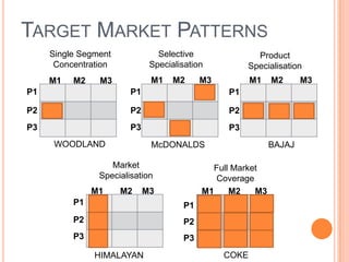 TARGET MARKET PATTERNS
Single Segment
Concentration

Selective
Specialisation

Product
Specialisation

M1

M1

M1

M2

M3

M2

M3

P1

P1

P1

P2

P2

P2

P3

P3

M2

P3

WOODLAND

McDONALDS

Market
Specialisation
M1
P1 M3

M2

BAJAJ

Full Market
Coverage
M1
M2
M3

M3
P1

P2

P2

P3

P3
HIMALAYAN

COKE

M3

 