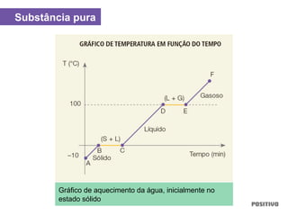 Substância pura
Gráfico de aquecimento da água, inicialmente no
estado sólido
 