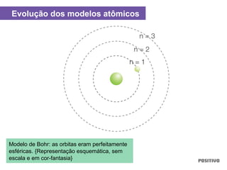 Evolução dos modelos atômicos
Modelo de Bohr: as orbitas eram perfeitamente
esféricas. {Representação esquemática, sem
escala e em cor-fantasia}
 