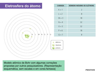 Eletrosfera do átomo
Modelo atômico de Bohr com algumas correções
propostas por outros pesquisadores. {Representação
esquemática, sem escalas e em cores-fantasia}
 