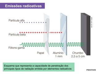 Emissões radioativas
Esquema que representa a capacidade de penetração dos
principais tipos de radiação emitida por elementos radioativos
JackArt,2010.Digital
 