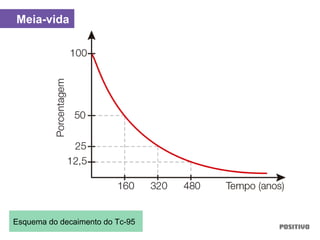 Meia-vida
Esquema do decaimento do Tc-95
 