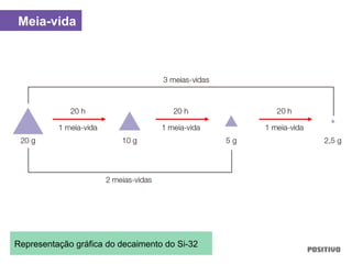 Meia-vida
Representação gráfica do decaimento do Si-32
 