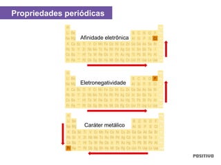 Afinidade eletrônica
Eletronegatividade
Caráter metálico
Propriedades periódicas
 