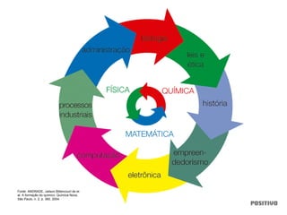 Fonte: ANDRADE, Jailson Bittencourt de et
al. A formação do químico. Química Nova,
São Paulo, n. 2, p. 360, 2004.
 