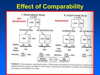 Effect of Comparability
Not
Randomized Randomized
 