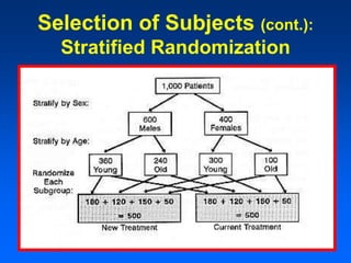 Selection of Subjects (cont.):
Stratified Randomization
 