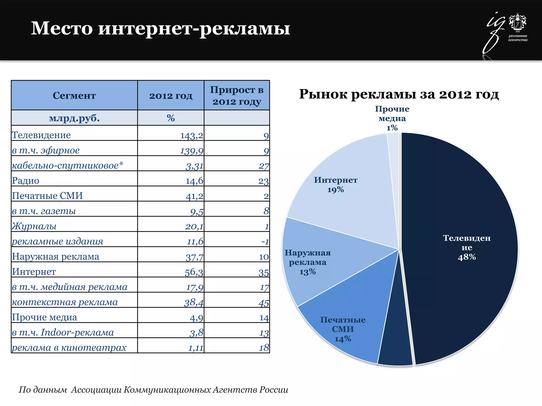 Место интернет-рекламы
Телевиден
ие
48%
Радио
5%
Печатные
СМИ
14%
Наружная
реклама
13%
Интернет
19%
Прочие
медиа
1%
Рынок рекламы за 2012 год
По данным Ассоциации Коммуникационных Агентств России
Сегмент 2012 год
Прирост в
2012 году
млрд.руб. %
Телевидение 143,2 9
в т.ч. эфирное 139,9 9
кабельно-спутниковое* 3,31 27
Радио 14,6 23
Печатные СМИ 41,2 2
в т.ч. газеты 9,5 8
Журналы 20,1 1
рекламные издания 11,6 -1
Наружная реклама 37,7 10
Интернет 56,3 35
в т.ч. медийная реклама 17,9 17
контекстная реклама 38,4 45
Прочие медиа 4,9 14
в т.ч. Indoor-реклама 3,8 13
реклама в кинотеатрах 1,11 18
 