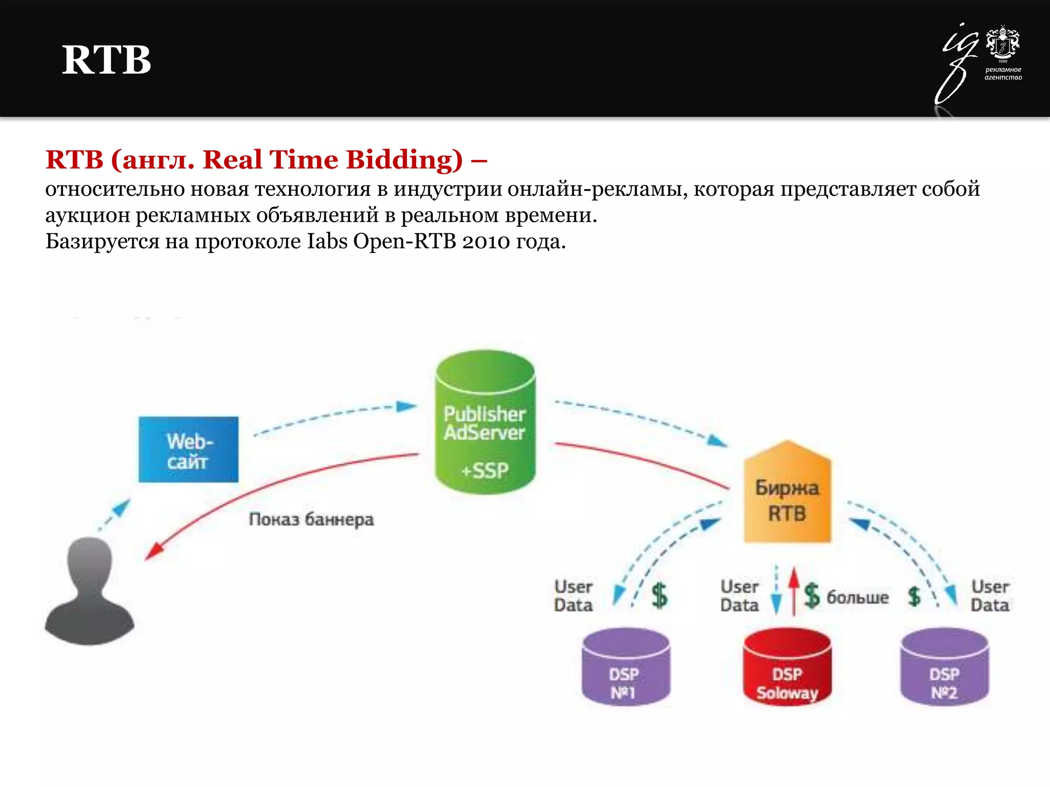 RTB
RTB (англ. Real Time Bidding) –
относительно новая технология в индустрии онлайн-рекламы, которая представляет собой
аукцион рекламных объявлений в реальном времени.
Базируется на протоколе Iabs Open-RTB 2010 года.
 
