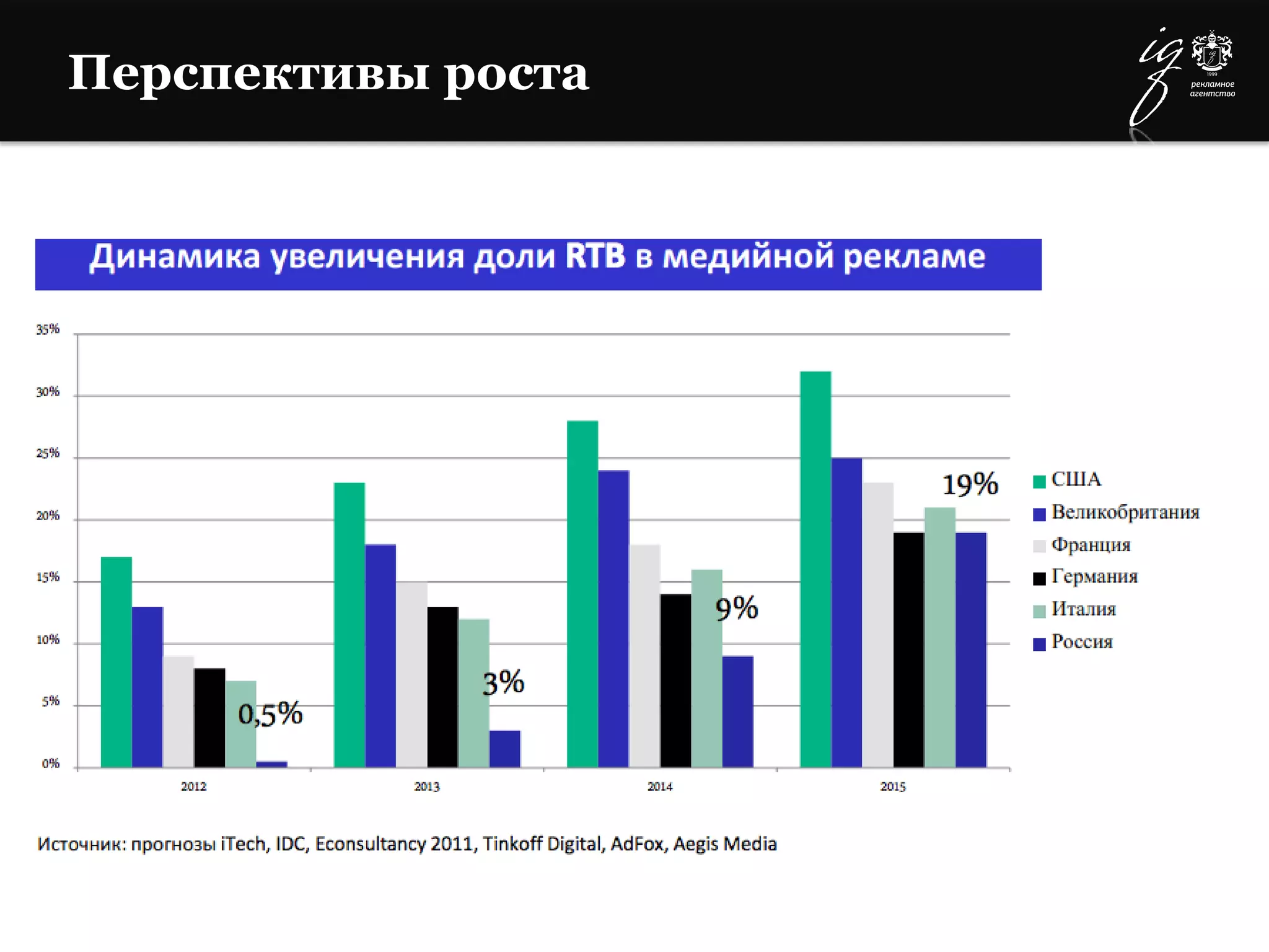 Перспективы роста
 
