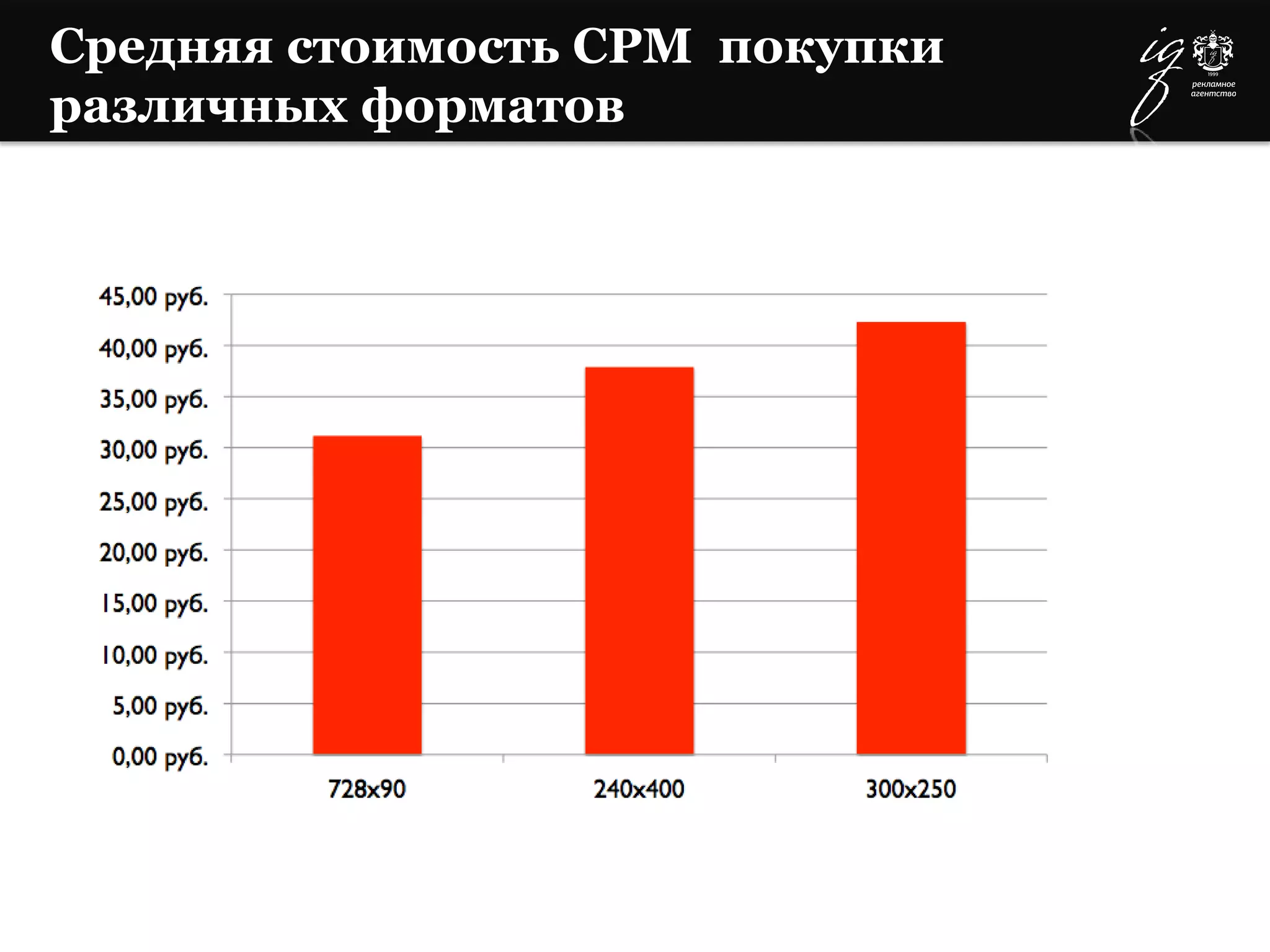 Средняя стоимость CPM покупки
различных форматов
 