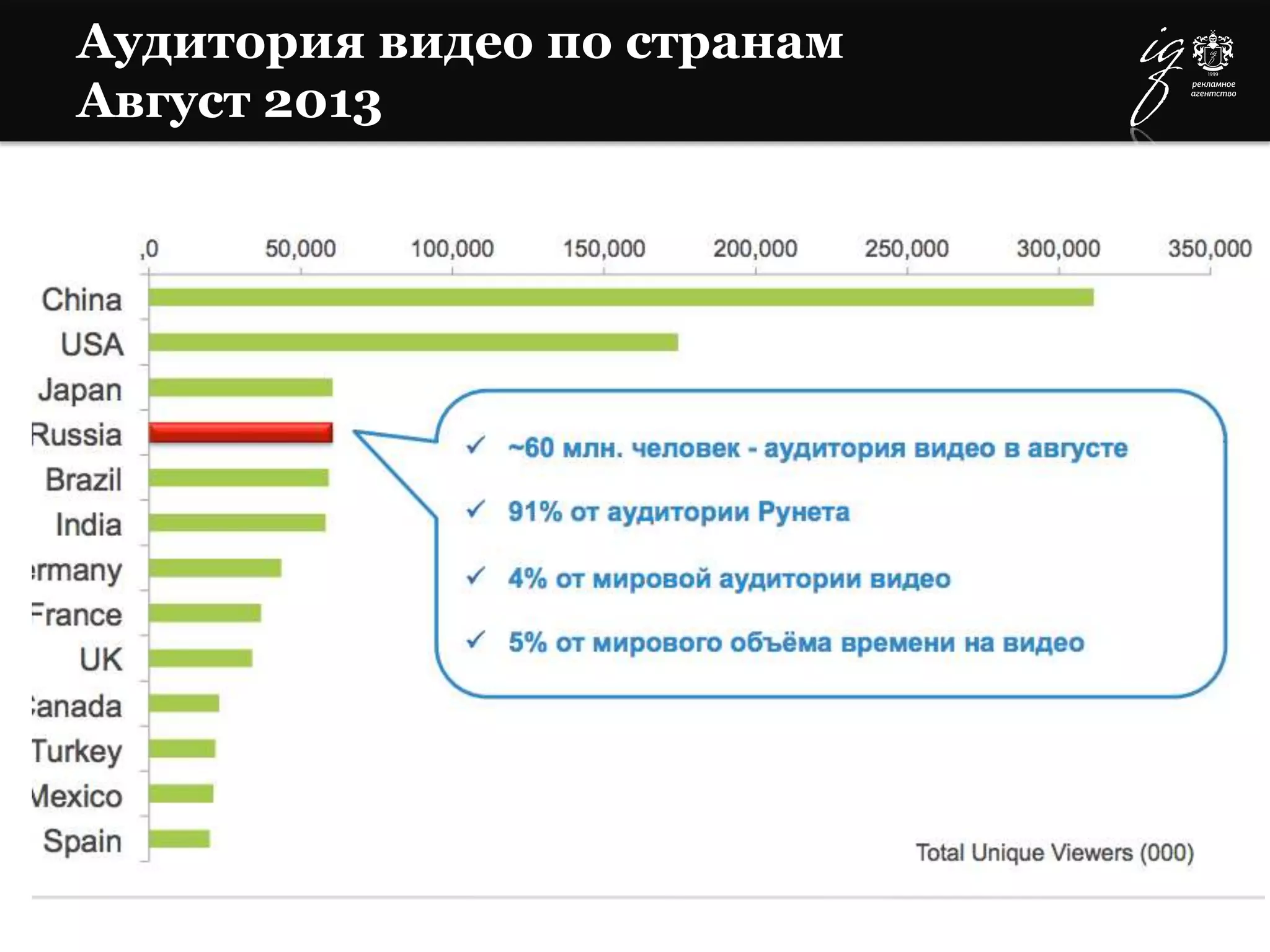 Аудитория видео по странам
Август 2013
 