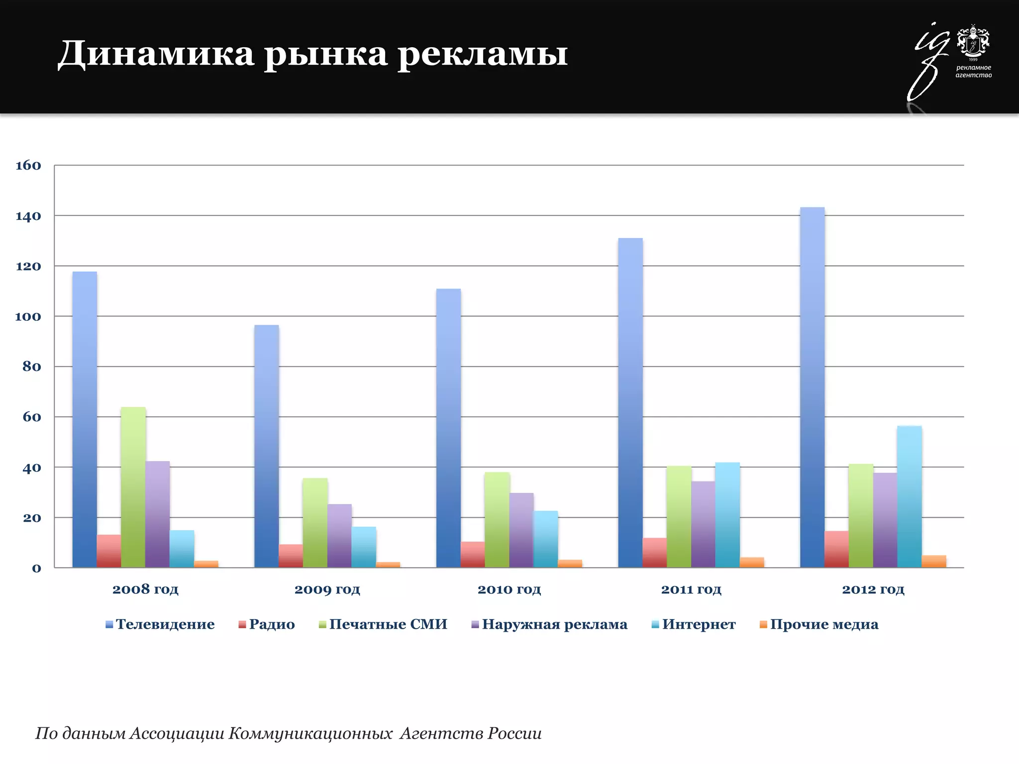 0
20
40
60
80
100
120
140
160
2008 год 2009 год 2010 год 2011 год 2012 год
Телевидение Радио Печатные СМИ Наружная реклама Интернет Прочие медиа
Динамика рынка рекламы
По данным Ассоциации Коммуникационных Агентств России
 