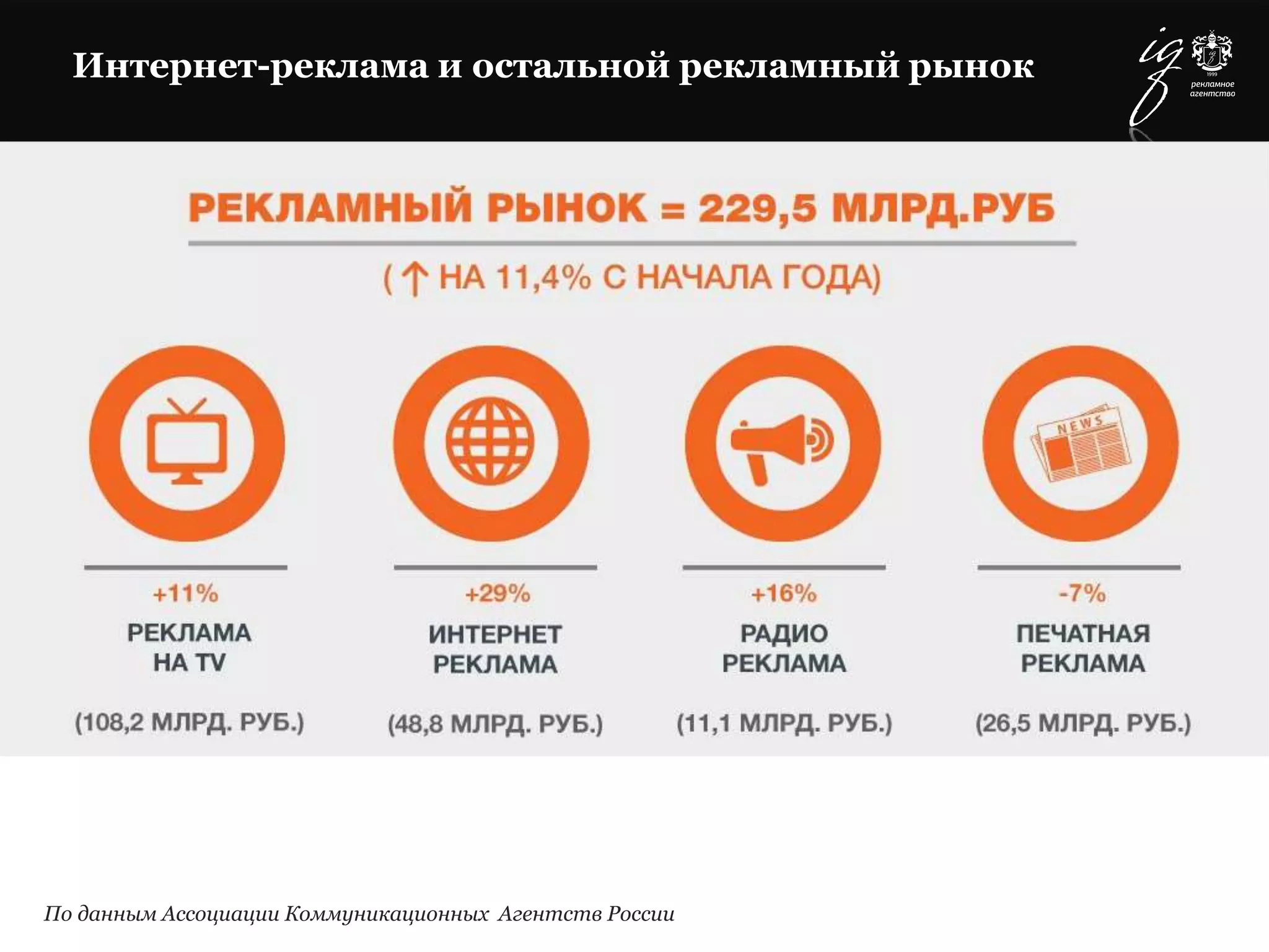 Интернет-реклама и остальной рекламный рынок
По данным Ассоциации Коммуникационных Агентств России
 