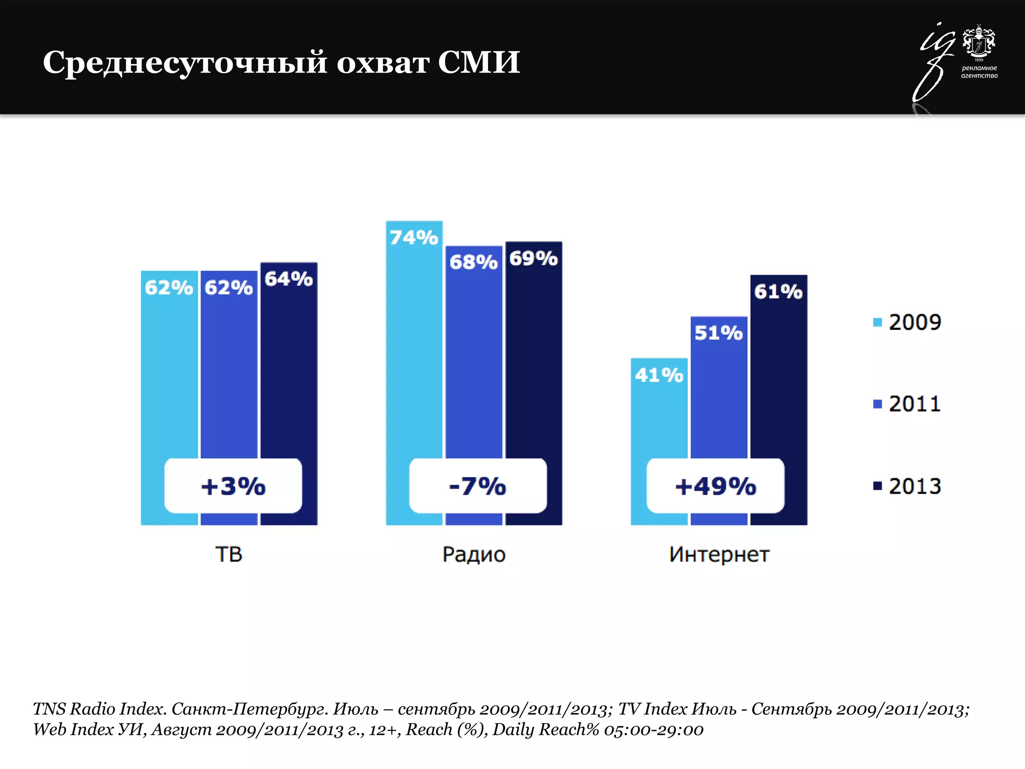 TNS Radio Index. Санкт-Петербург. Июль – сентябрь 2009/2011/2013; TV Index Июль - Сентябрь 2009/2011/2013;
Web Index УИ, Август 2009/2011/2013 г., 12+, Reach (%), Daily Reach% 05:00-29:00
Среднесуточный охват СМИ
 