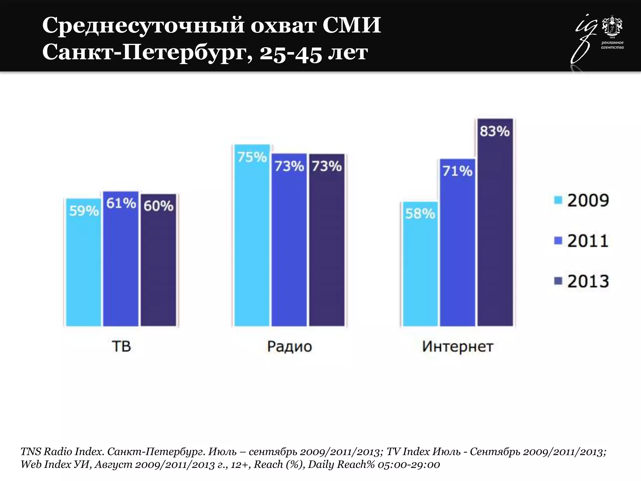 Среднесуточный охват СМИ
Санкт-Петербург, 25-45 лет
TNS Radio Index. Санкт-Петербург. Июль – сентябрь 2009/2011/2013; TV Index Июль - Сентябрь 2009/2011/2013;
Web Index УИ, Август 2009/2011/2013 г., 12+, Reach (%), Daily Reach% 05:00-29:00
 