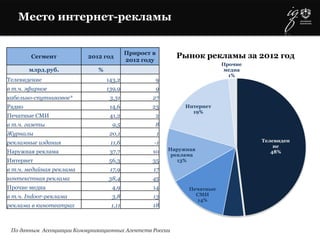Место интернет-рекламы
Телевиден
ие
48%
Радио
5%
Печатные
СМИ
14%
Наружная
реклама
13%
Интернет
19%
Прочие
медиа
1%
Рынок рекламы за 2012 год
По данным Ассоциации Коммуникационных Агентств России
Сегмент 2012 год
Прирост в
2012 году
млрд.руб. %
Телевидение 143,2 9
в т.ч. эфирное 139,9 9
кабельно-спутниковое* 3,31 27
Радио 14,6 23
Печатные СМИ 41,2 2
в т.ч. газеты 9,5 8
Журналы 20,1 1
рекламные издания 11,6 -1
Наружная реклама 37,7 10
Интернет 56,3 35
в т.ч. медийная реклама 17,9 17
контекстная реклама 38,4 45
Прочие медиа 4,9 14
в т.ч. Indoor-реклама 3,8 13
реклама в кинотеатрах 1,11 18
 