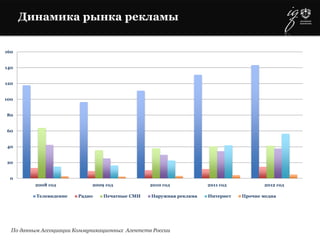 0
20
40
60
80
100
120
140
160
2008 год 2009 год 2010 год 2011 год 2012 год
Телевидение Радио Печатные СМИ Наружная реклама Интернет Прочие медиа
Динамика рынка рекламы
По данным Ассоциации Коммуникационных Агентств России
 