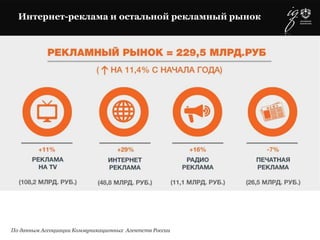 Интернет-реклама и остальной рекламный рынок
По данным Ассоциации Коммуникационных Агентств России
 