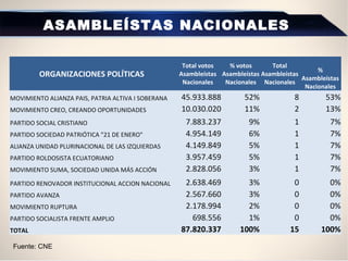 ASAMBLEÍSTAS NACIONALES
ORGANIZACIONES POLÍTICAS
Total votos
Asambleístas
Nacionales
% votos
Asambleístas
Nacionales
Total
Asambleístas
Nacionales
%
Asambleístas
Nacionales
MOVIMIENTO ALIANZA PAIS, PATRIA ALTIVA I SOBERANA 45.933.888 52% 8 53%
MOVIMIENTO CREO, CREANDO OPORTUNIDADES 10.030.020 11% 2 13%
PARTIDO SOCIAL CRISTIANO 7.883.237 9% 1 7%
PARTIDO SOCIEDAD PATRIÓTICA "21 DE ENERO" 4.954.149 6% 1 7%
ALIANZA UNIDAD PLURINACIONAL DE LAS IZQUIERDAS 4.149.849 5% 1 7%
PARTIDO ROLDOSISTA ECUATORIANO 3.957.459 5% 1 7%
MOVIMIENTO SUMA, SOCIEDAD UNIDA MÁS ACCIÓN 2.828.056 3% 1 7%
PARTIDO RENOVADOR INSTITUCIONAL ACCION NACIONAL 2.638.469 3% 0 0%
PARTIDO AVANZA 2.567.660 3% 0 0%
MOVIMIENTO RUPTURA 2.178.994 2% 0 0%
PARTIDO SOCIALISTA FRENTE AMPLIO 698.556 1% 0 0%
TOTAL 87.820.337 100% 15 100%
Fuente: CNE
 
