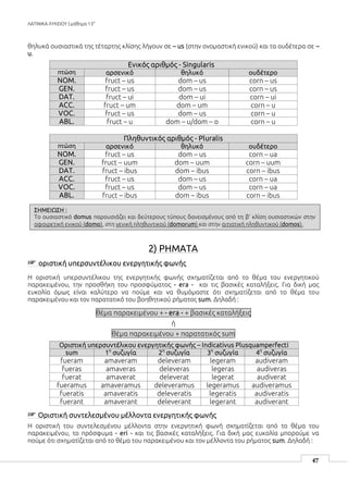 ΛΑΤΙΝΙΚΑ ΛΥΚΕΙΟΥ | μάθημα 13ο
47
θηλυκά ουσιαστικά της τέταρτης κλίσης λήγουν σε – us (στην ονομαστική ενικού) και τα ουδέτερα σε –
u.
Ενικός αριθμός - Singularis
πτώση αρσενικό θηλυκό ουδέτερο
NOM. fruct – us dom – us corn – us
GEN. fruct – us dom – us corn – us
DAT. fruct – ui dom – ui corn – ui
ACC. fruct – um dom – um corn – u
VOC. fruct – us dom – us corn – u
ABL. fruct – u dom – u/dom – o corn – u
Πληθυντικός αριθμός - Pluralis
πτώση αρσενικό θηλυκό ουδέτερο
NOM. fruct – us dom – us corn – ua
GEN. fruct – uum dom – uum corn – uum
DAT. fruct – ibus dom – ibus corn – ibus
ACC. fruct – us dom – us corn – ua
VOC. fruct – us dom – us corn – ua
ABL. fruct – ibus dom – ibus corn – ibus
2) ΡΗΜΑΤΑ
☞ οριστική υπερσυντέλικου ενεργητικής φωνής
Η οριστική υπερσυντέλικου της ενεργητικής φωνής σχηματίζεται από το θέμα του ενεργητικού
παρακειμένου, την προσθήκη του προσφύματος - era - και τις βασικές καταλήξεις. Για δική μας
ευκολία όμως είναι καλύτερο να πούμε και να θυμόμαστε ότι σχηματίζεται από το θέμα του
παρακειμένου και τον παρατατικό του βοηθητικού ρήματος sum. Δηλαδή :
θέμα παρακειμένου + - era - + βασικές καταλήξεις
ή
θέμα παρακειμένου + παρατατικός sum
Οριστική υπερσυντέλικου ενεργητικής φωνής – Indicativus Plusquamperfecti
sum 1η
συζυγία 2η
συζυγία 3η
συζυγία 4η
συζυγία
fueram amaveram deleveram legeram audiveram
fueras amaveras deleveras legeras audiveras
fuerat amaverat deleverat legerat audiverat
fueramus amaveramus deleveramus legeramus audiveramus
fueratis amaveratis deleveratis legeratis audiveratis
fuerant amaverant deleverant legerant audiverant
☞ Οριστική συντελεσμένου μέλλοντα ενεργητικής φωνής
Η οριστική του συντελεσμένου μέλλοντα στην ενεργητική φωνή σχηματίζεται από το θέμα του
παρακειμένου, το πρόσφυμα - eri - και τις βασικές καταλήξεις. Για δική μας ευκολία μπορούμε να
πούμε ότι σχηματίζεται από το θέμα του παρακειμένου και τον μέλλοντα του ρήματος sum. Δηλαδή :
ΣΗΜΕΙΩΣΗ :
Το ουσιαστικό domus παρουσιάζει και δεύτερους τύπους δανεισμένους από τη β’ κλίση ουσιαστικών στην
αφαιρετική ενικού (domo), στη γενική πληθυντικού (domorum) και στην αιτιατική πληθυντικού (domos).
 