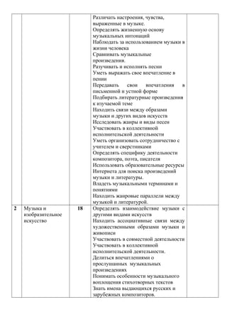 Различать настроения, чувства,
выраженные в музыке.
Определять жизненную основу
музыкальных интонаций
Наблюдать за использованием музыки в
жизни человека
Сравнивать музыкальные
произведения.
Разучивать и исполнять песни
Уметь выражать свое впечатление в
пении
Передавать свои впечатления в
письменной и устной форме
Подбирать литературные произведения
к изучаемой теме
Находить связи между образами
музыки и других видов искусств
Исследовать жанры и виды песен
Участвовать в коллективной
исполнительской деятельности
Уметь организовать сотрудничество с
учителем и сверстниками
Определять специфику деятельности
композитора, поэта, писателя
Использовать образовательные ресурсы
Интернета для поиска произведений
музыки и литературы.
Владеть музыкальными терминами и
понятиями
Находить жанровые параллели между
музыкой и литературой.
2 Музыка и
изобразительное
искусство
18 Определять взаимодействие музыки с
другими видами искусств
Находить ассоциативные связи между
художественными образами музыки и
живописи
Участвовать в совместной деятельности
Участвовать в коллективной
исполнительской деятельности.
Делиться впечатлениями о
прослушанных музыкальных
произведениях
Понимать особенности музыкального
воплощения стихотворных текстов
Знать имена выдающихся русских и
зарубежных композиторов.
 