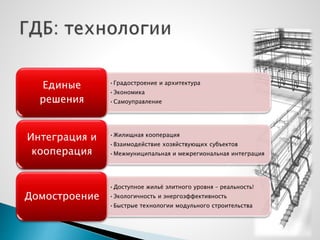 •Градостроение и архитектура
•Экономика
•Самоуправление
Единые
решения
•Жилищная кооперация
•Взаимодействие хозяйствующих субъектов
•Межмуниципальная и межрегиональная интеграция
Интеграция и
кооперация
•Доступное жильё элитного уровня – реальность!
•Экологичность и энергоэффективность
•Быстрые технологии модульного строительства
Домостроение
 