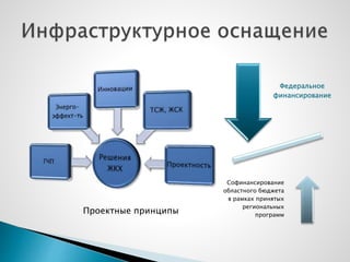 Федеральное
финансирование
Софинансирование
областного бюджета
в рамках принятых
региональных
программ
Проектные принципы
 
