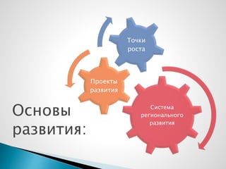 Система
регионального
развития
Проекты
развития
Точки
роста
Основы
развития:
 