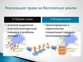 Реализация права на бесплатную землю
 Первая схема  Вторая схема
 штучное выделение
участков многодетным
семьям в случайном
порядке
 Проектирование и
строительство
специальных городков
консолидированно
 