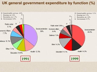 H General public services 4.4%
I Housing, etc 3.6%
J Recreation, etc 1.7%
K Environment 0.9%
1991 1999
UK general government expenditure by function (%)
H General public services 5.1%
I Housing, etc 1.5%
J Recreation, etc 1.0%
K Environment 0.7%
 