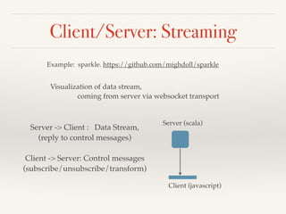 Client/Server: Streaming 
Example: sparkle. https://github.com/mighdoll/sparkle 
Visualization of data stream, ! 
coming from server via websocket transport 
Server (scala) 
Client (javascript) 
Server -> Client : Data Stream, ! 
(reply to control messages)! 
! 
Client -> Server: Control messages! 
(subscribe/unsubscribe/transform) 
 