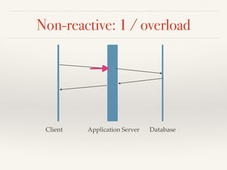 Non-reactive: 1 / overload 
Client Application Server Database 
 