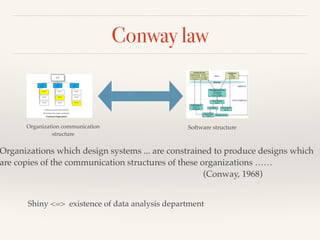 Conway law 
Organizations which design systems ... are constrained to produce designs which 
are copies of the communication structures of these organizations ……! 
(Conway, 1968)! 
Organization communication ! 
structure 
Software structure 
Shiny <=> existence of data analysis department 
 