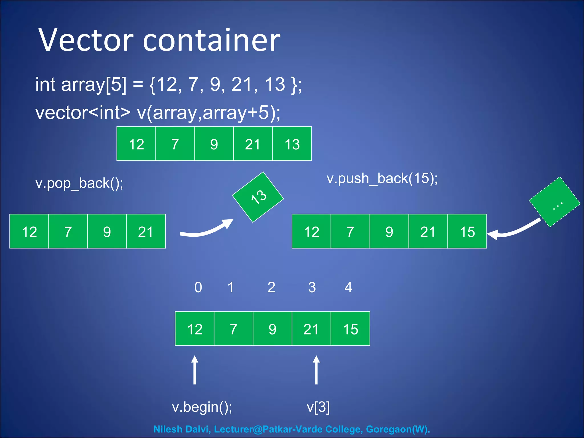 Vector container 
int array[5] = {12, 7, 9, 21, 13 }; 
vector<int> v(array,array+5); 
12 7 9 21 13 
0 1 2 3 4 
v.begin(); 
12 7 9 21 
13 
v.push_back(15); 
12 7 9 21 
… 
15 
12 7 9 21 15 
v[3] 
v.pop_back(); 
Nilesh Dalvi, Lecturer@Patkar-Varde College, Goregaon(W). 
 