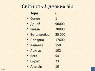 Світність L деяких зір 
Зоря L 
• Сонце 1 
• Денеб 90000 
• Рігель 70000 
• Бетельгейзе 25 000 
• Полярна 17600 
• Капелла 150 
• Арктур 102 
• Вега 54 
• Сиріус 23 
• Альтаїр 10 
11:49 
 