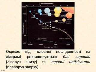 Окремо від головної послідовності на 
діаграмі розташовуються білі карлики 
(ліворуч знизу) та червоні надгіганти 
(праворуч зверху). 
11:49 
 