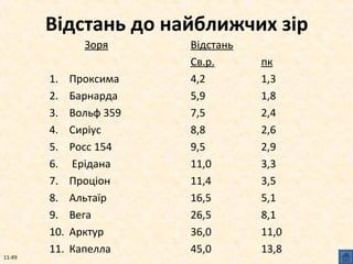 Відстань до найближчих зір 
Зоря Відстань 
Св.р. пк 
1. Проксима 4,2 1,3 
2. Барнарда 5,9 1,8 
3. Вольф 359 7,5 2,4 
4. Сиріус 8,8 2,6 
5. Росс 154 9,5 2,9 
6. Ерідана 11,0 3,3 
7. Проціон 11,4 3,5 
8. Альтаїр 16,5 5,1 
9. Вега 26,5 8,1 
10. Арктур 36,0 11,0 
11. Капелла 45,0 13,8 
11:49 
 