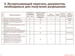 5. Исчерпывающий перечень документов, 
необходимых для получения разрешения: 
№ 
п/п 
Название документа 
Категории 
заявителей 
Заявитель должен 
предоставить 
самостоятельно 
(Да/Вправе) 
Кол-во 
Подлинников 
Кол-во 
копий 
Кол-во 
нотар-но 
зав. копий 
Орган, 
выдающий 
ФЛ ЮЛ документ 
1 Заявление заверено нотариально + + да 1 Нотариус 
2 Документ, удостоверяющий личность + да 1 УФМС 
3 
Документ об уплате государственной 
пошлины 
+ + да 1 Банк 
4 
Решение о создании юридического лица в 
виде 
протокола. договора или 
иного документа в соответствии с 
законодательством Российской Федерации 
+ да 1 Организация 
5 
Учредитсльные документы юридического 
лица 
+ да 2 Организация 
6 
Выписка из реестра иностранных 
юридических лиц соответствующей страны 
происхождения иди иное равное по 
юридической силе доказательство 
юридического статуса иностранного 
юридического липа - учредителя 
+ да 1 Организация 
7 http://do.e-mfc.ru 
 