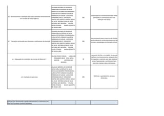 a.1. Monitoramento e avaliação das ações realizadas bimestralmente em reuniões de extrarregência 
LEILIMAR BEZERRA DE MEDEIROS JOANA DÁLIA LEOCÁDIO DA SILVA MARIA DO SOCORRO PEREIRA MARIA LUZIA BATISTA CÂNDIDO VALDÉCIA RODRIGUES DE SOUZA LUCICLEIDE FERNANDES MELO VERA NEIDE DANTAS DOS SANTOS MÁRCIA NÚBIA DA SILVA ANTONIA ILENILDE SILVA ANTONIA NECI BEZERRA HELENA FREIRE PEREIRA MARIA GOURETH DE SOUSA LIMA 
200 
Dinamização do monitoramento das metas planejadas e contribuição para uma avaliação mais eficaz. 
A.2. Formação continuada para docentes e profissionais da educação 
LEILIMAR BEZERRA DE MEDEIROS JOANA DÁLIA LEOCÁDIO DA SILVA MARIA DO SOCORRO PEREIRA MARIA LUZIA BATISTA CÂNDIDO VALDÉCIA RODRIGUES DE SOUZA LUCICLEIDE FERNANDES MELO VERA NEIDE DANTAS DOS SANTOS MÁRCIA NÚBIA DA SILVA ANTONIA ILENILDE SILVA ANTONIA NECI BEZERRA HELENA FREIRE PEREIRA MARIA GOURETH DE SOUSA LIMA 
200 
Aprimoramento para o exercício da função; aprofundamento conhecimentos acerca das teorias e metodologias da Educação Infanti. 
a.3. Adequação do mobiliário das turmas do Maternal II 
HELENA FREIRE PEREIRA LUCICLEIDE FERNANDES MELO VERA NEIDA DANTAS ANTONIA NECI BEZERRA 
49 
Esperamos facilitar a circulação de pessoas, melhorar o armazenamento adequado dos brinquedos e materiais que cada sala deve conter, favorecendo o conforto e o bem- estar das crianças e dos profissionais. 
a.4. Ampliação de parcerias 
LEILIMAR BEZERRA DE MEDEIROS JOANA DÁLIA LEOCÁDIO DA SILVA MARIA DO SOCORRO PEREIRA MARIA LUZIA BATISTA CÂNDIDO VALDÉCIA RODRIGUES DE SOUZA LUCICLEIDE FERNANDES MELO VERA NEIDE DANTAS DOS SANTOS MÁRCIA NÚBIA DA SILVA ANTONIA ILENILDE SILVA ANTONIA NECI BEZERRA HELENA FREIRE PEREIRA MARIA GOURETH DE SOUSA LIMA 
200 
Melhorar a qualidade dos serviços oferecidos. 
b) Ações que dinamizarão a gestão administrativa e financeira com base nos resultados positivos (detalhar):  
