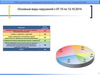 1 
Основные виды нарушений с 07.10 по 13.10.2014 
Нарушения 
Кол-во 
нарушений 
в правилах содержания дорог, технических средств и 
благоустроительных работ 
121 
в уборке и содержании территорий 103 
правил содержания и эксплуатации средств 
художественного оформления и рекламы(информации) 
60 
в содержании внешнего вида фасадов зданий и сооружений 53 
Прочие нарушения (правил установки объектов (самоволка); 
устройства наруж ного освещения; несанкционированное 
проникновение в подземные инж енерные коммуникации и 
сооруж ения, инвалиды и др.) 
106 
ИТОГО 443 
 