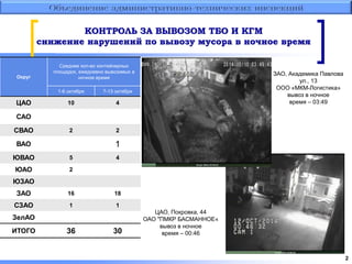 2 
КОНТРОЛЬ ЗА ВЫВОЗОМ ТБО И КГМ 
снижение нарушений по вывозу мусора в ночное время 
Округ 
Среднее кол-во контейнерных 
площадок, ежедневно вывозимых в 
ночное время 
1-6 октября 7-13 октября 
ЦАО 10 4 
САО 
СВАО 2 2 
ВАО 1 
ЮВАО 5 4 
ЮАО 2 
ЮЗАО 
ЗАО 16 18 
СЗАО 1 1 
ЗелАО 
ИТОГО 36 30 
ЗАО, Академика Павлова 
ул., 13 
ООО «МКМ-Логистика» 
вывоз в ночное 
время – 03:49 
ЦАО, Покровка, 44 
ОАО "ПМКР БАСМАННОЕ« 
вывоз в ночное 
время – 00:46 
 