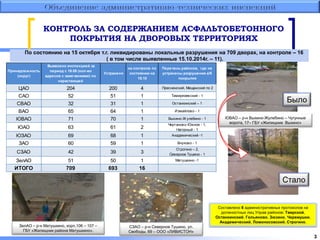 КОНТРОЛЬ ЗА СОДЕРЖАНИЕМ АСФАЛЬТОБЕТОННОГО 
ПОКРЫТИЯ НА ДВОРОВЫХ ТЕРРИТОРИЯХ 
3 
По состоянию на 15 октября т.г. ликвидированы локальные разрушения на 709 дворах, на контроле – 16 
ЗелАО – р-н Матушкино, корп.106 – 107 – 
ГБУ «Жилищник района Матушкино». 
СЗАО – р-н Северное Тушино, ул. 
Свободы, 69 – ООО «ЛИВИСТОН» 
ЮВАО – р-н Выхино-Жулебино – Чугунные 
ворота, 17– ГБУ «Жилищник Выхино» 
( в том числе выявленные 15.10.2014г. – 11). 
Было 
Стало 
Составлено 8 административных протоколов на 
должностных лиц Управ районов: Тверской, 
Останкинский, Гольяново, Зюзино, Черемушки, 
Академический, Ломоносовский, Строгино. 
Принадлеж ность 
(округ) 
Выявлено инспекцией за 
период с 19.09 (кол-во 
адресов с замечаниями) по 
нарастающей 
Устранено 
на контроле по 
состоянию на 
15.10 
Перечень районов, где не 
устранены разрушения а/б 
покрытия 
ЦАО 204 200 4 Пресненский, Мещанский по 2 
САО 52 51 1 Тимирязев ский - 1 
СВАО 32 31 1 Ост анкинский – 1 
ВАО 65 64 1 И змайлов о - 1 
ЮВАО 71 70 1 Выхино-Ж улебино - 1 
Черт анов о Южное - 1, 
ЮАО 63 61 2 
Нагорный - 1 
ЮЗАО 69 68 1 Академический -1 
ЗАО 60 59 1 Внуков о - 1 
Ст рогино – 2, 
СЗАО 42 39 3 
Сев ерное Тушино - 1 
ЗелАО 51 50 1 Мат ушкино -1 
ИТОГО 709 693 16 
 